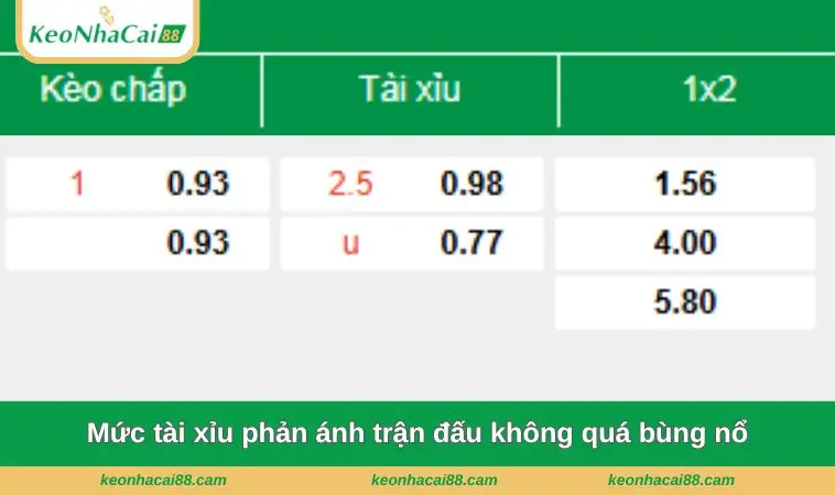 Mức tài xỉu phản ánh trận đấu không quá bùng nổ