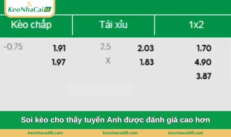 Soi kèo cho thấy tuyển Anh được đánh giá cao hơn